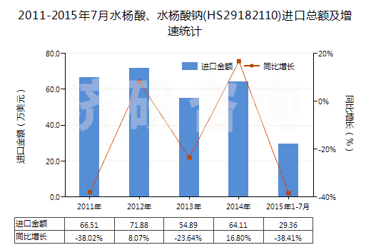 2011-2015年7月水楊酸、水楊酸鈉(HS29182110)進(jìn)口總額及增速統(tǒng)計